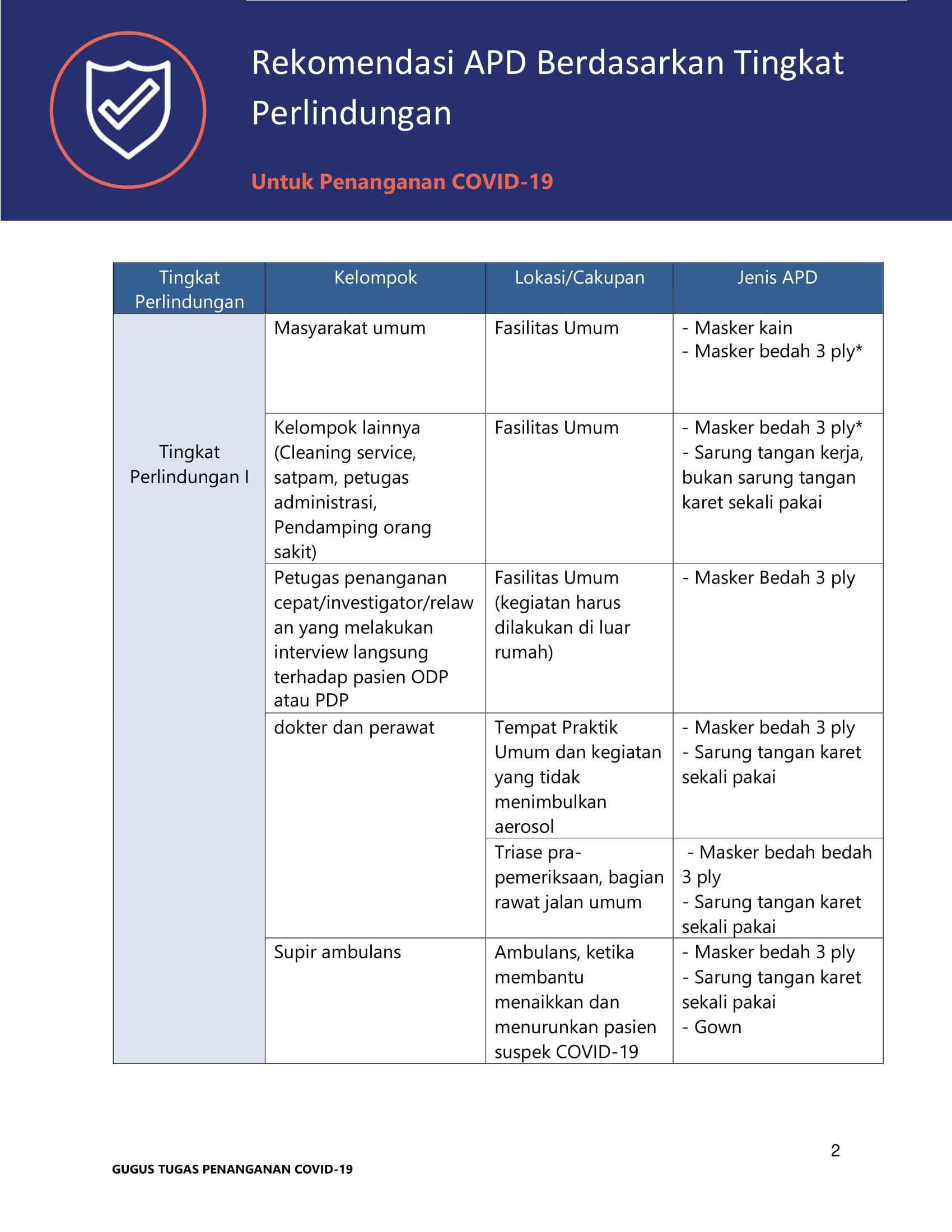 STANDAR PENGGUNAAN ALAT PELINDUNG DIRI (APD)